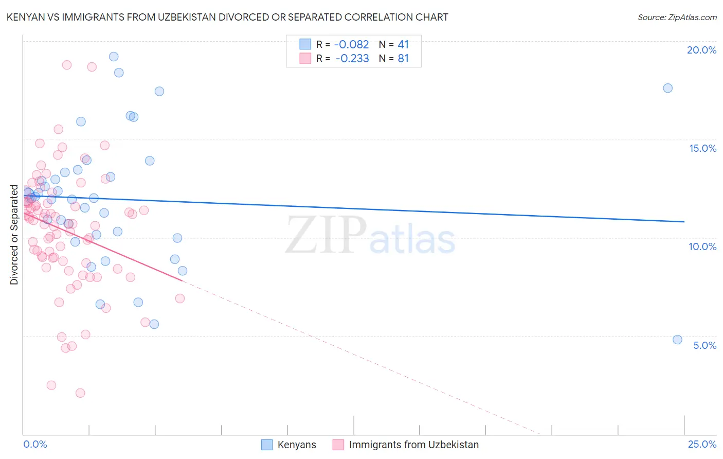Kenyan vs Immigrants from Uzbekistan Divorced or Separated
