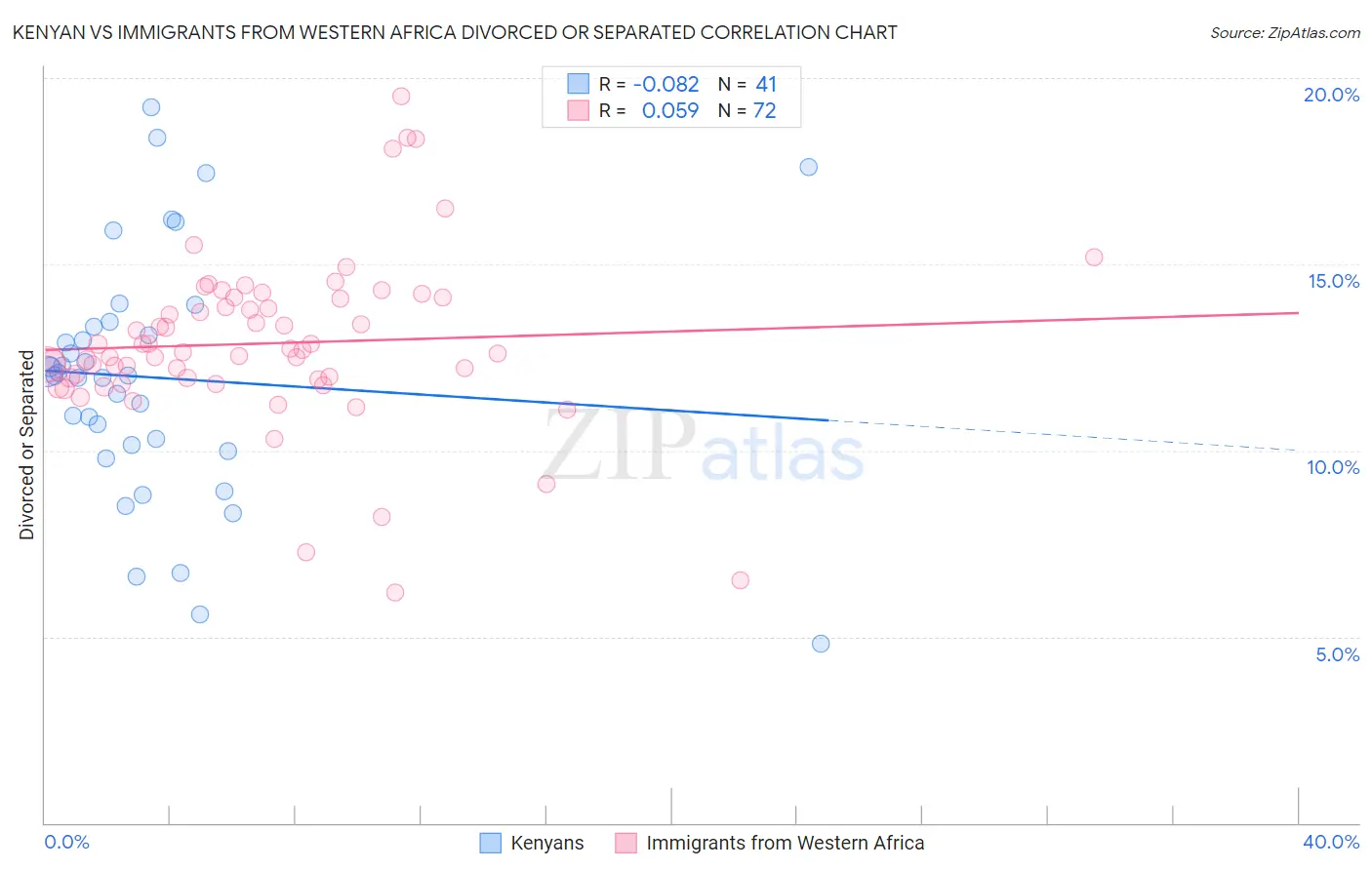 Kenyan vs Immigrants from Western Africa Divorced or Separated
