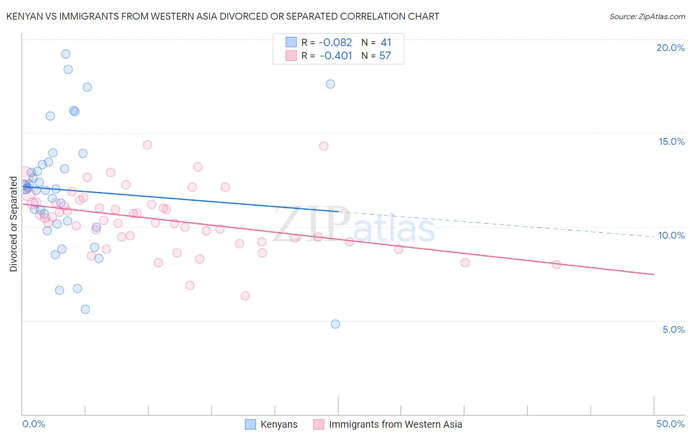 Kenyan vs Immigrants from Western Asia Divorced or Separated
