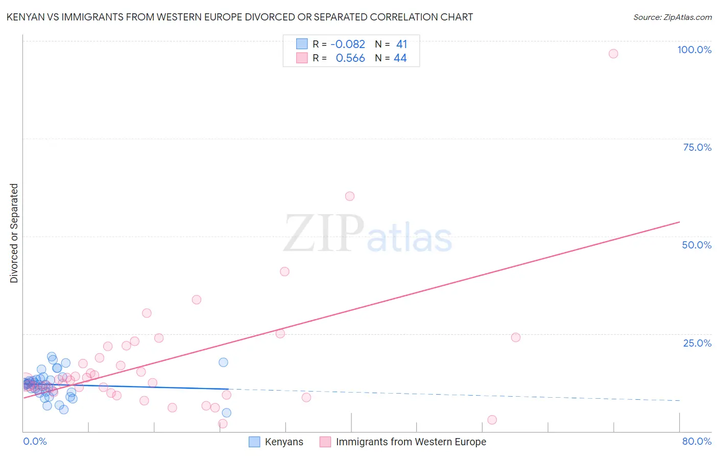Kenyan vs Immigrants from Western Europe Divorced or Separated