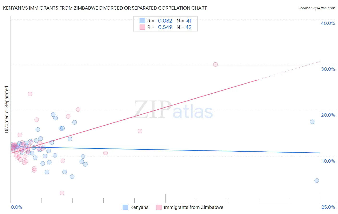 Kenyan vs Immigrants from Zimbabwe Divorced or Separated