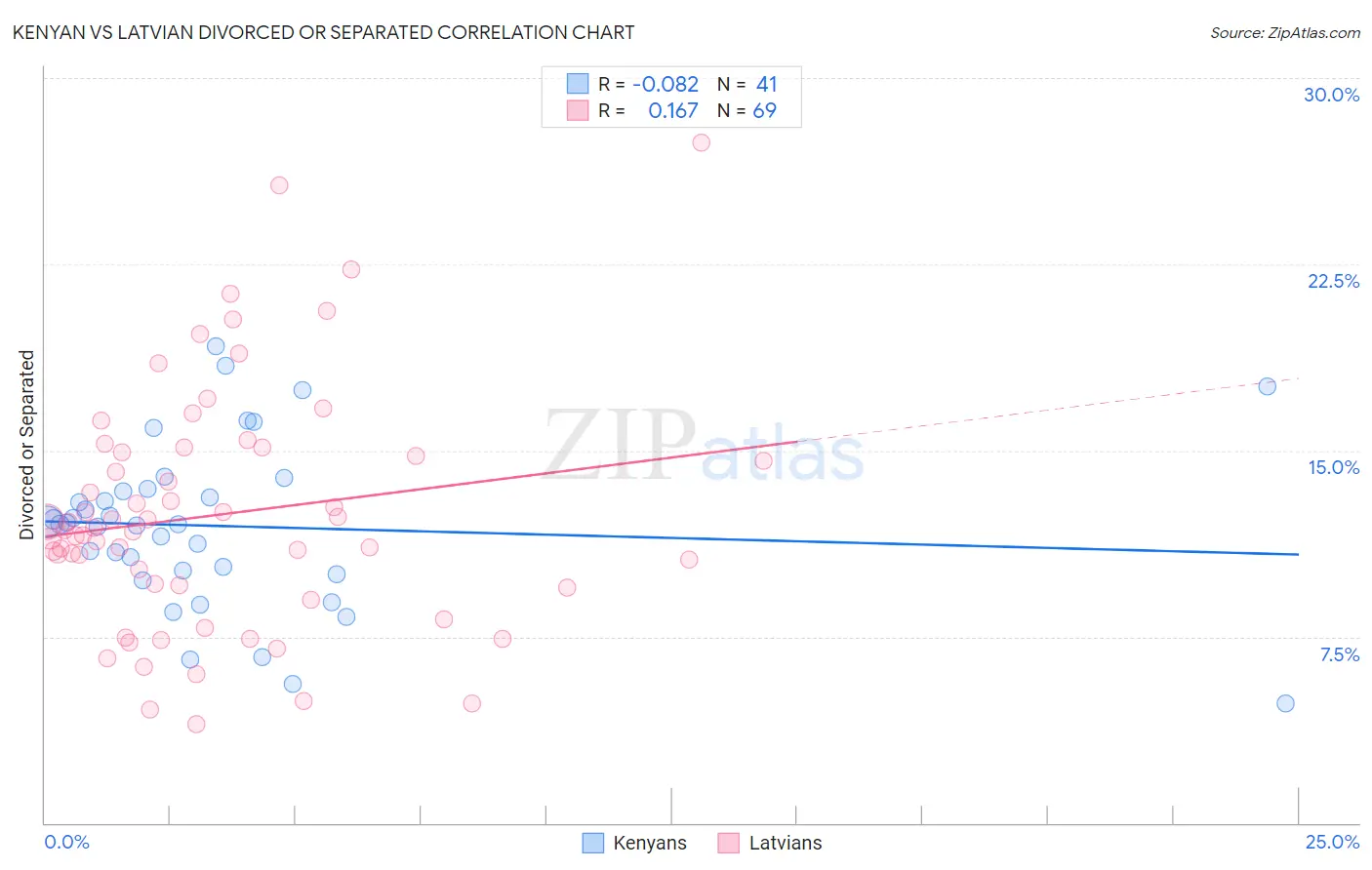 Kenyan vs Latvian Divorced or Separated