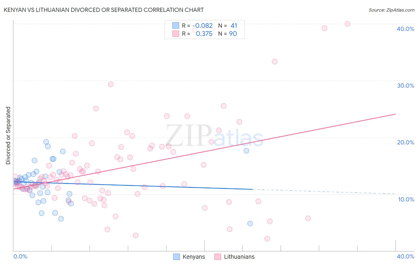 Kenyan vs Lithuanian Divorced or Separated