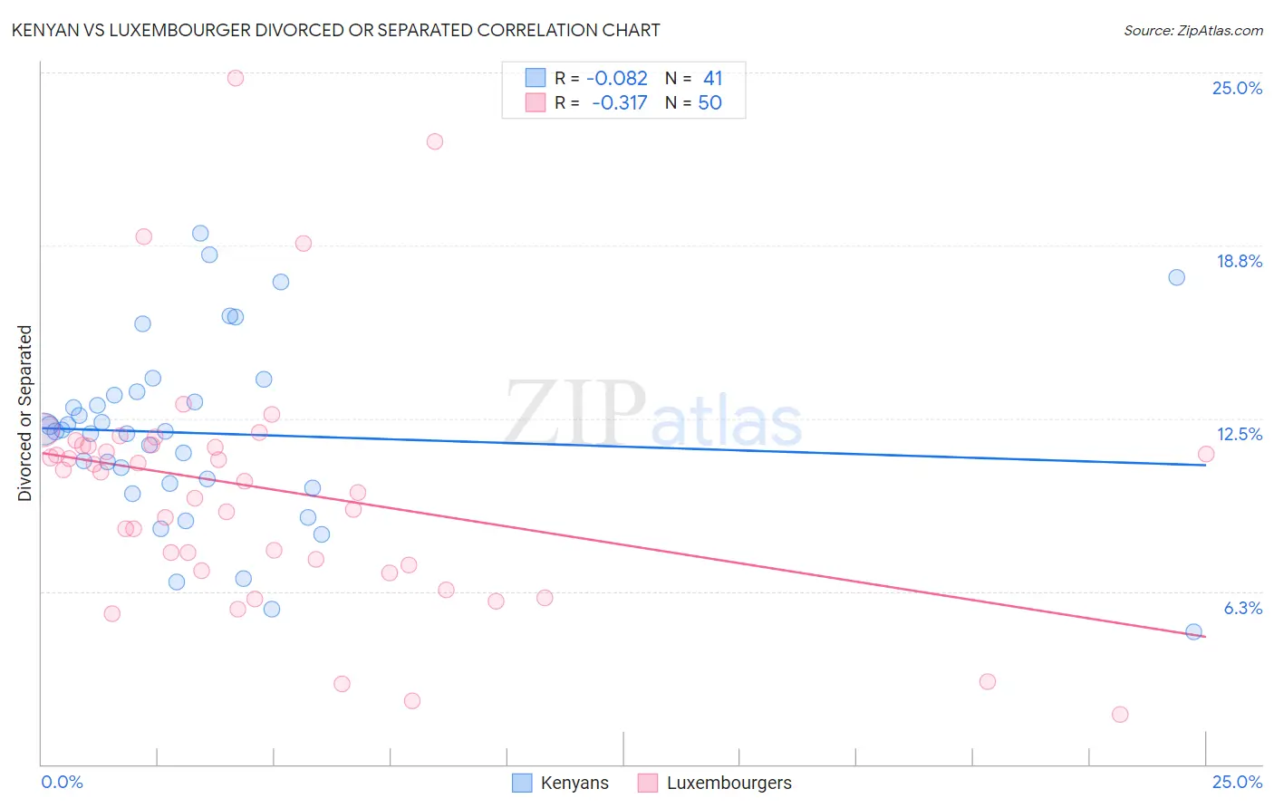 Kenyan vs Luxembourger Divorced or Separated
