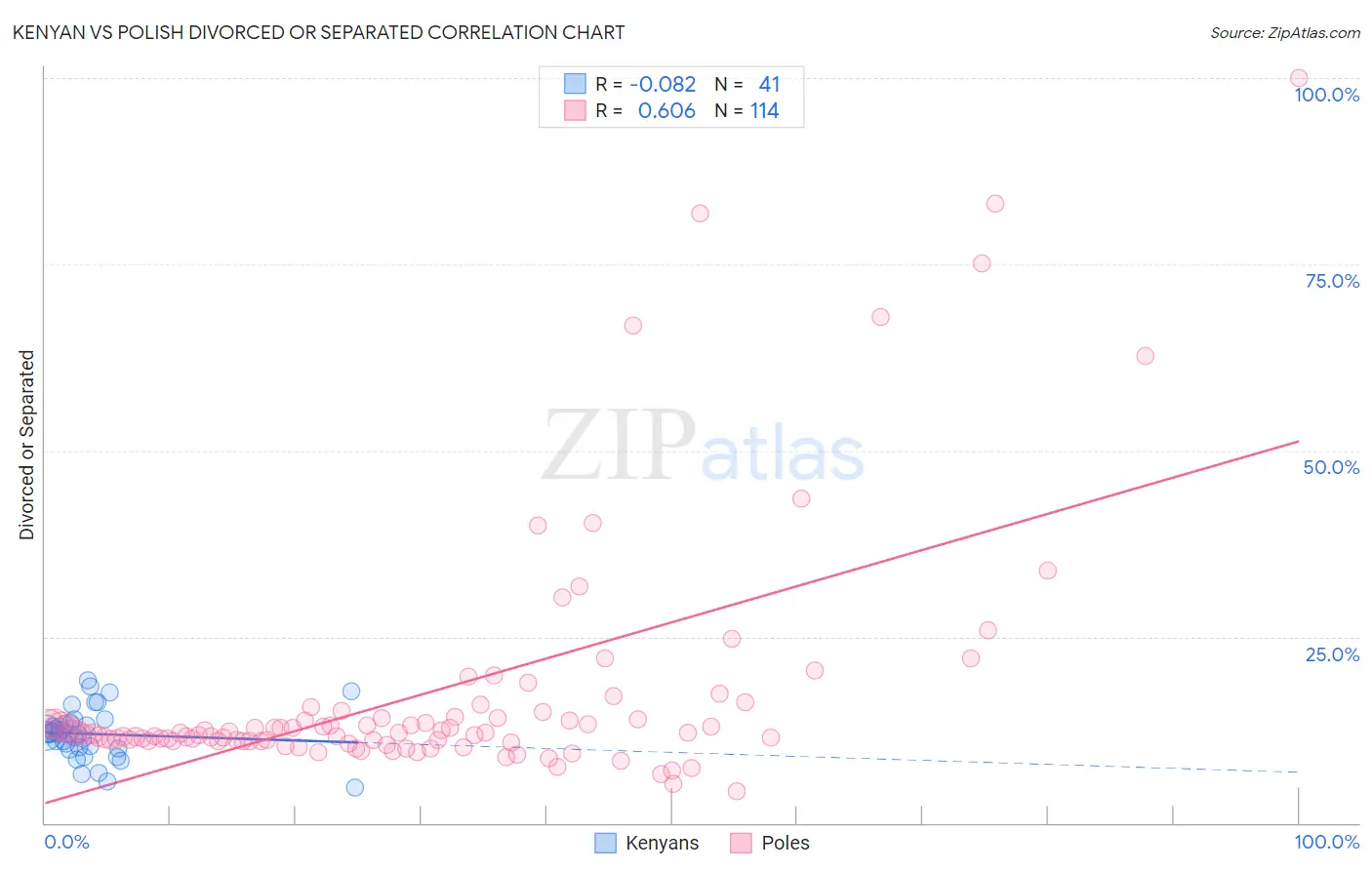 Kenyan vs Polish Divorced or Separated