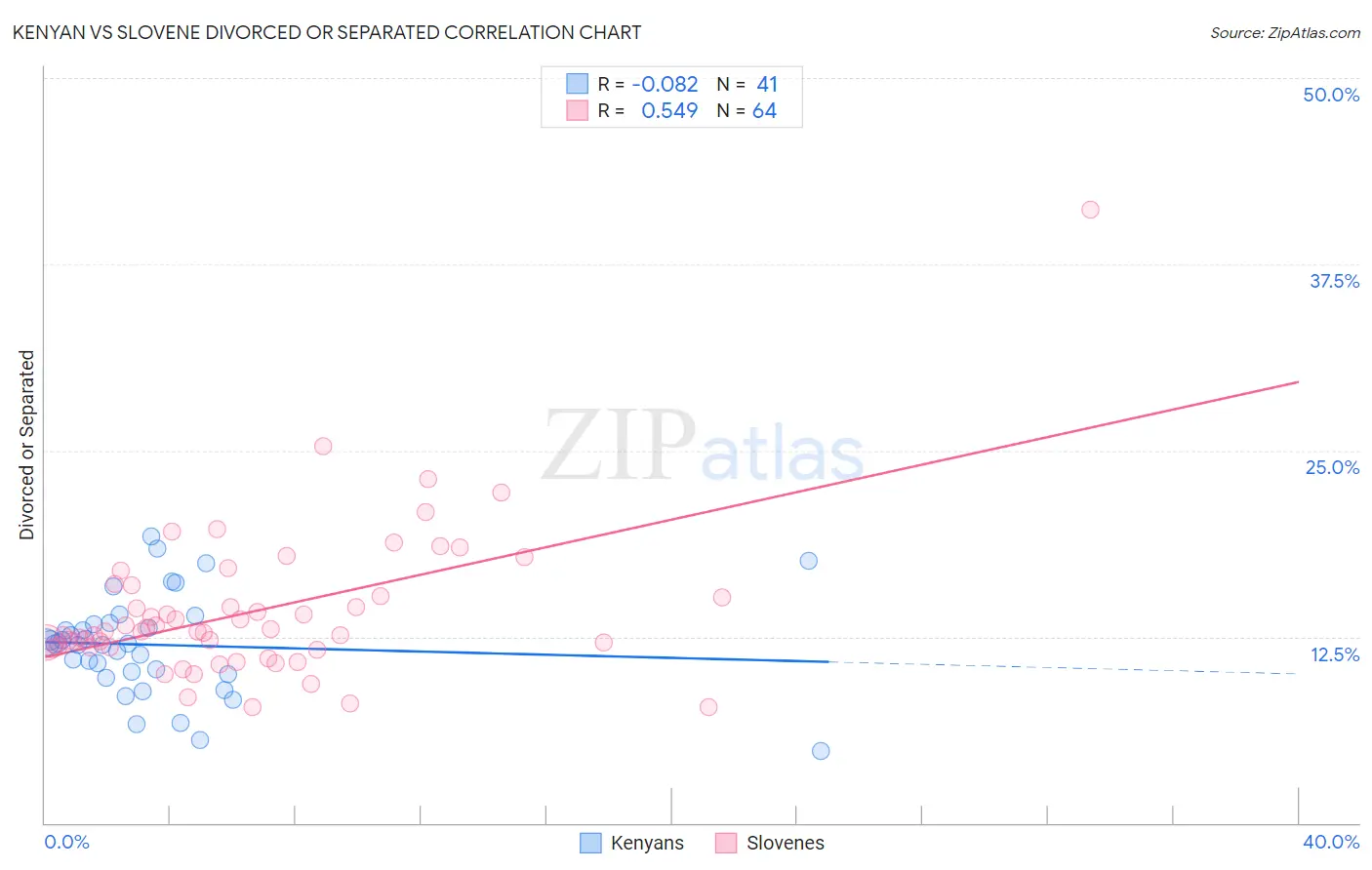 Kenyan vs Slovene Divorced or Separated