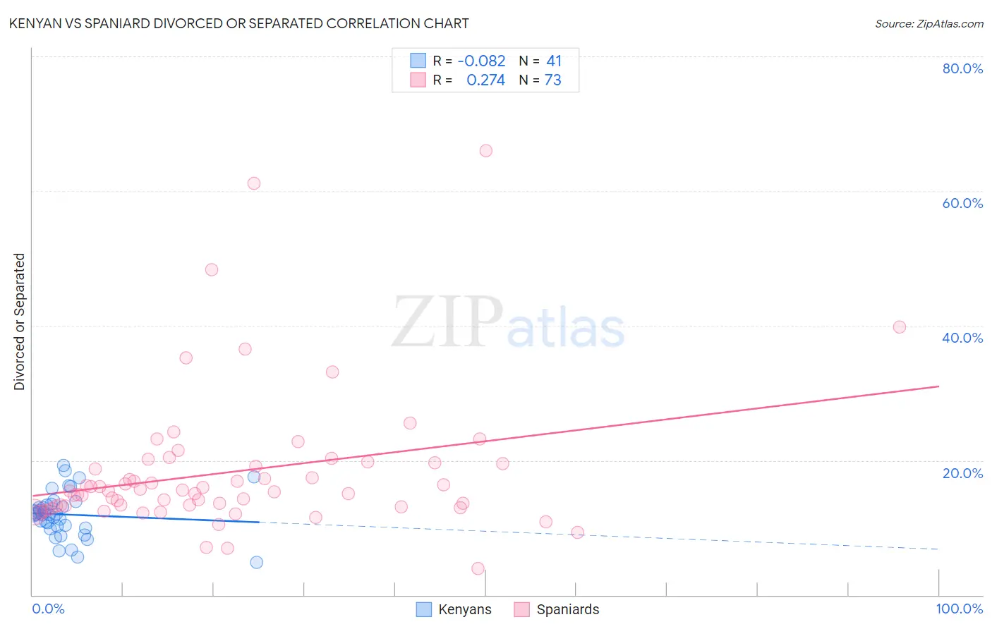 Kenyan vs Spaniard Divorced or Separated