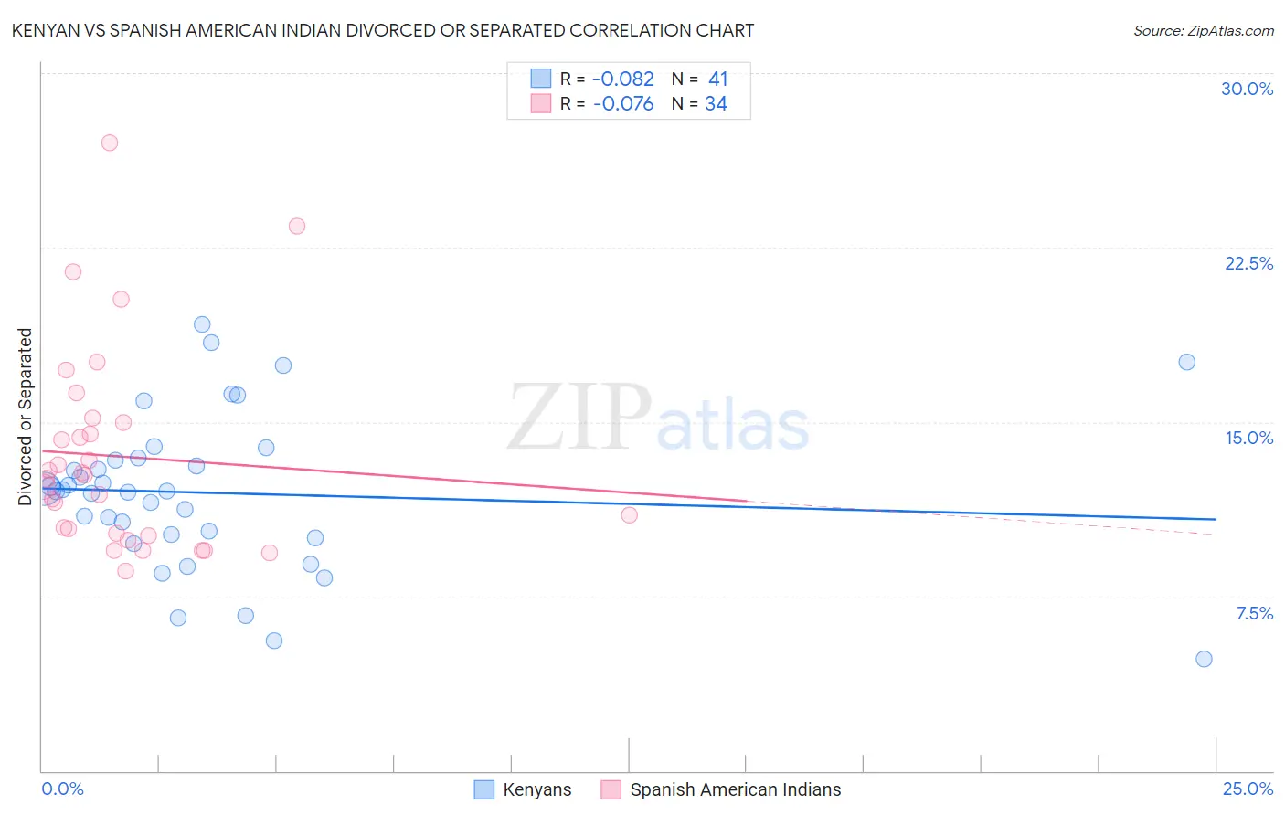 Kenyan vs Spanish American Indian Divorced or Separated