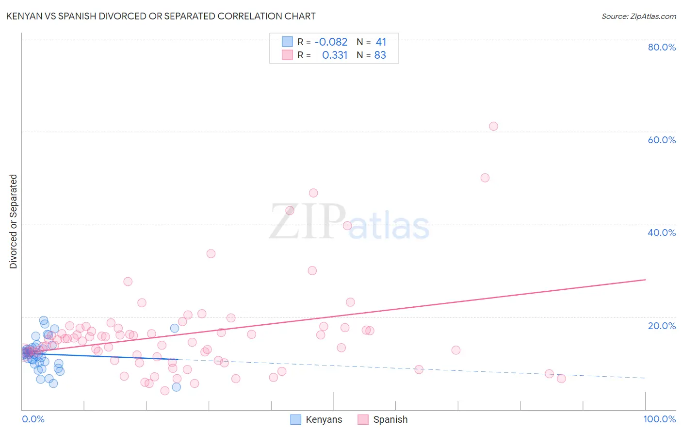 Kenyan vs Spanish Divorced or Separated