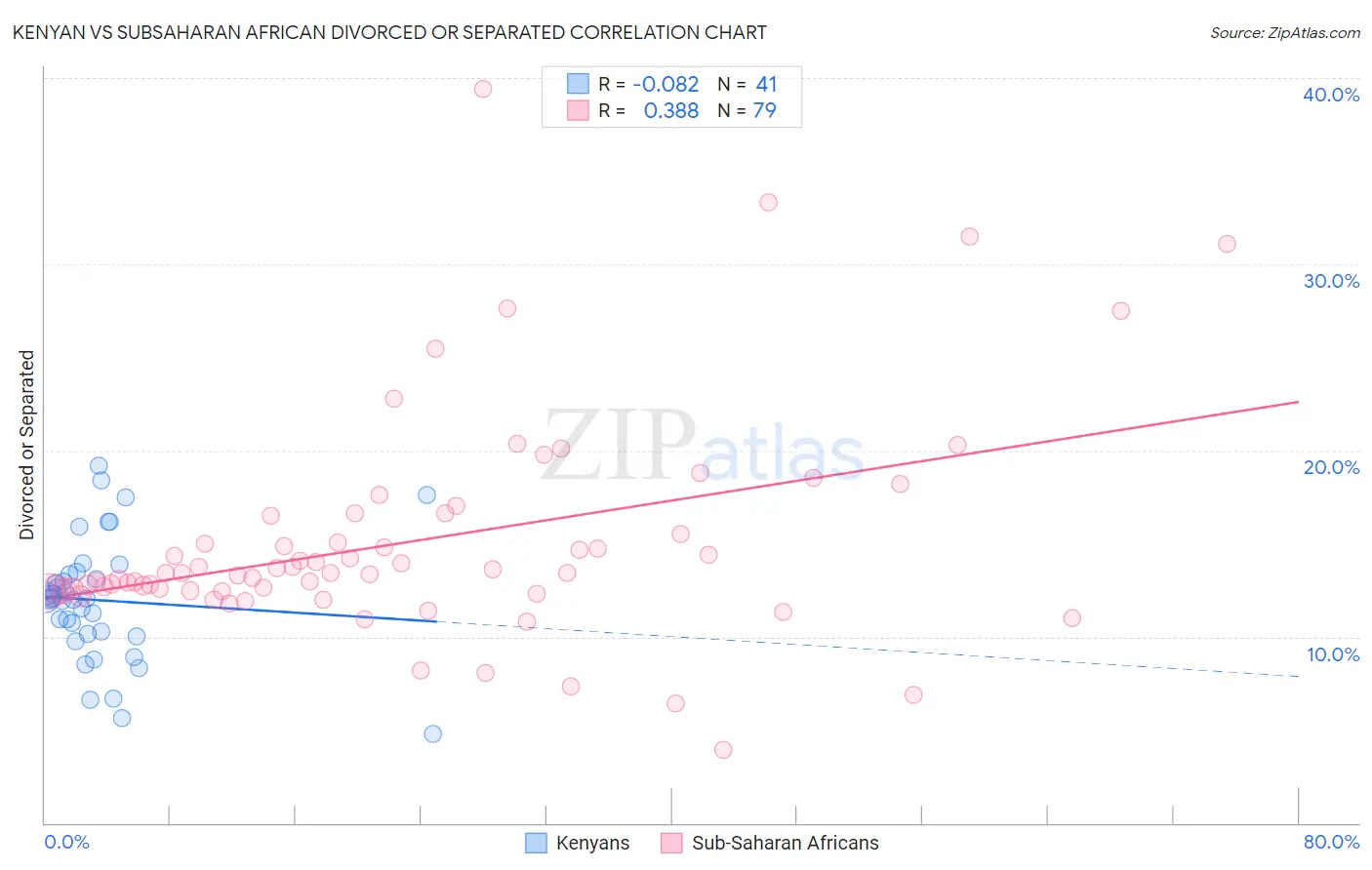 Kenyan vs Subsaharan African Divorced or Separated