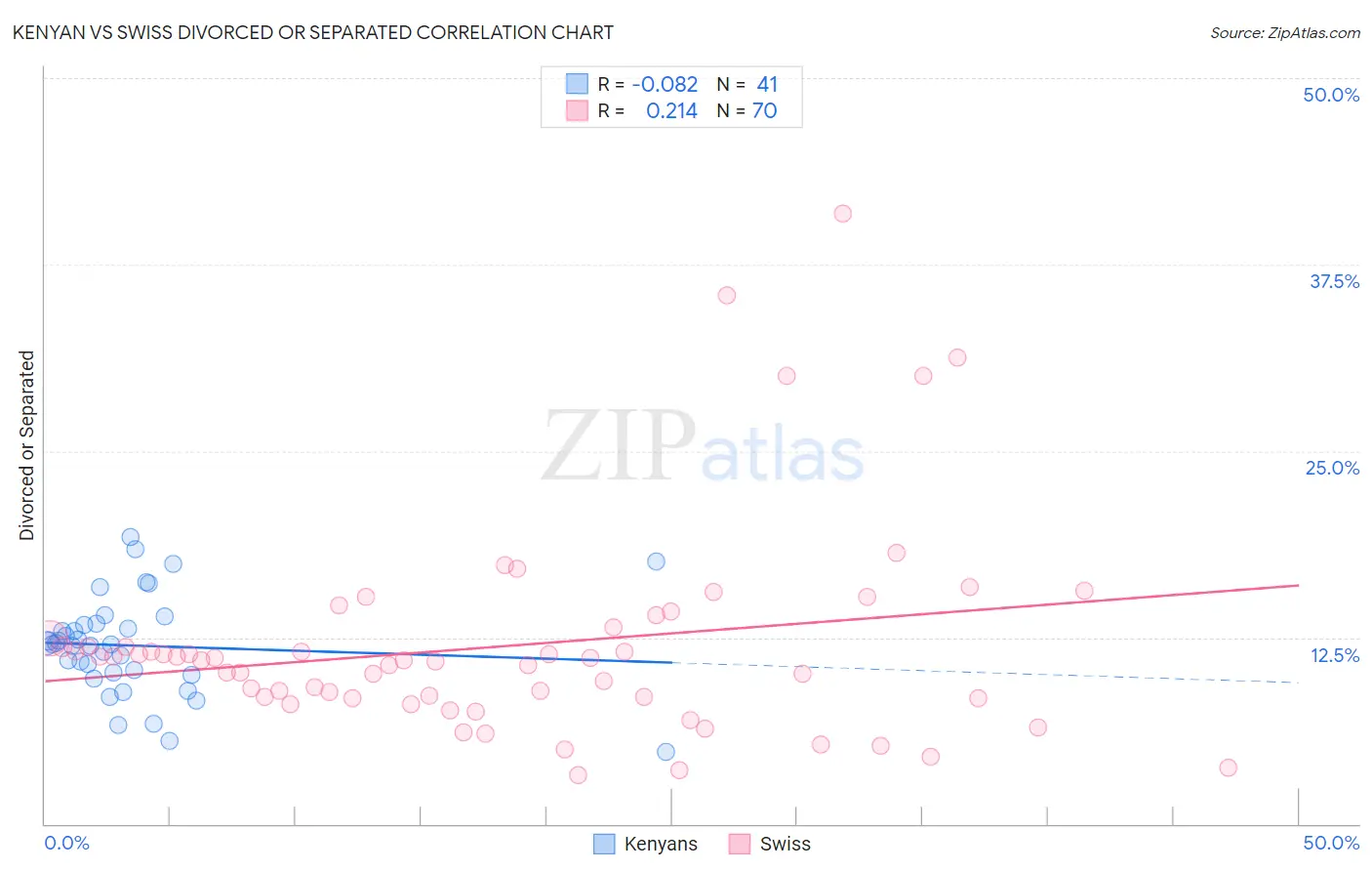 Kenyan vs Swiss Divorced or Separated