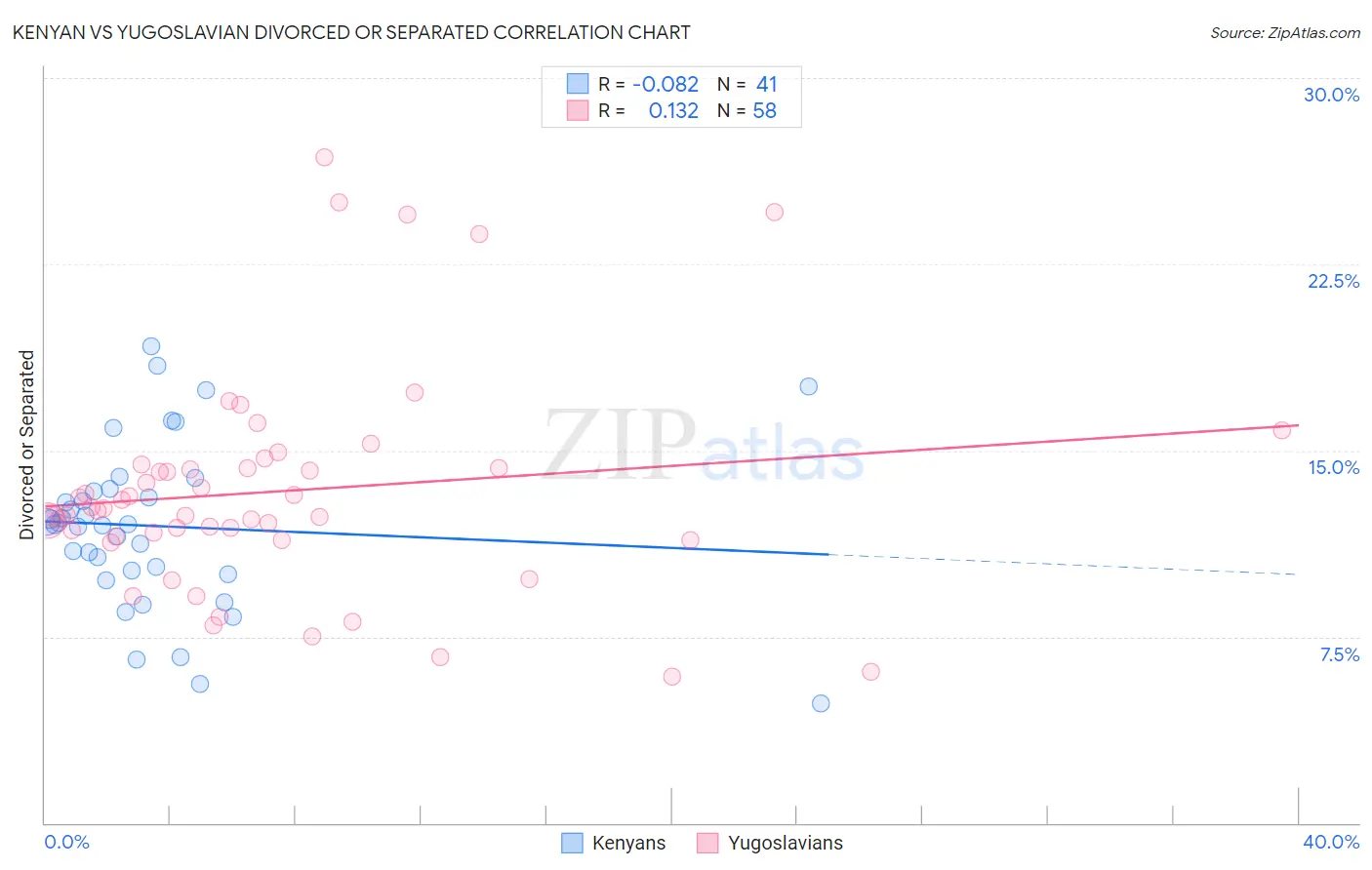Kenyan vs Yugoslavian Divorced or Separated