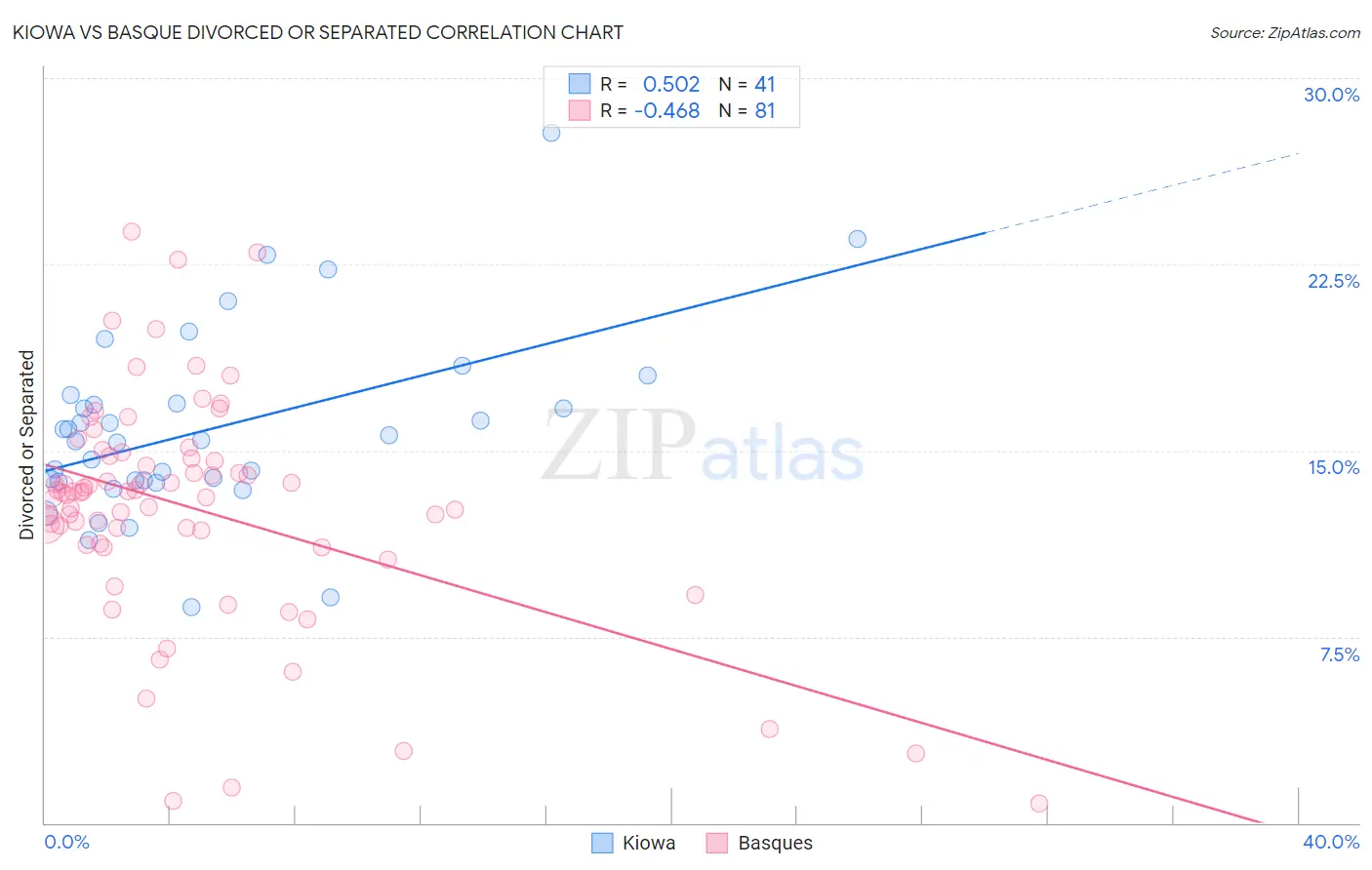 Kiowa vs Basque Divorced or Separated