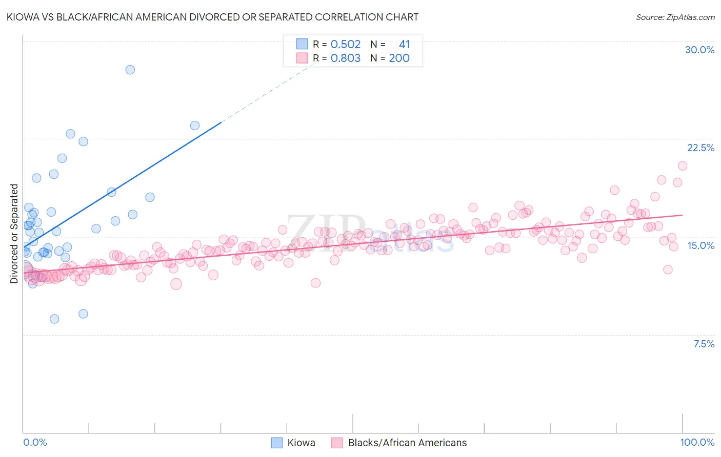 Kiowa vs Black/African American Divorced or Separated
