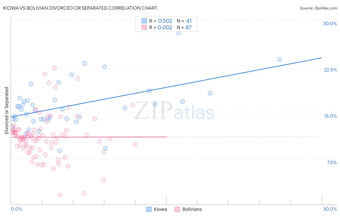 Kiowa vs Bolivian Divorced or Separated