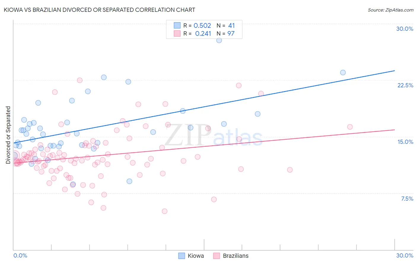 Kiowa vs Brazilian Divorced or Separated