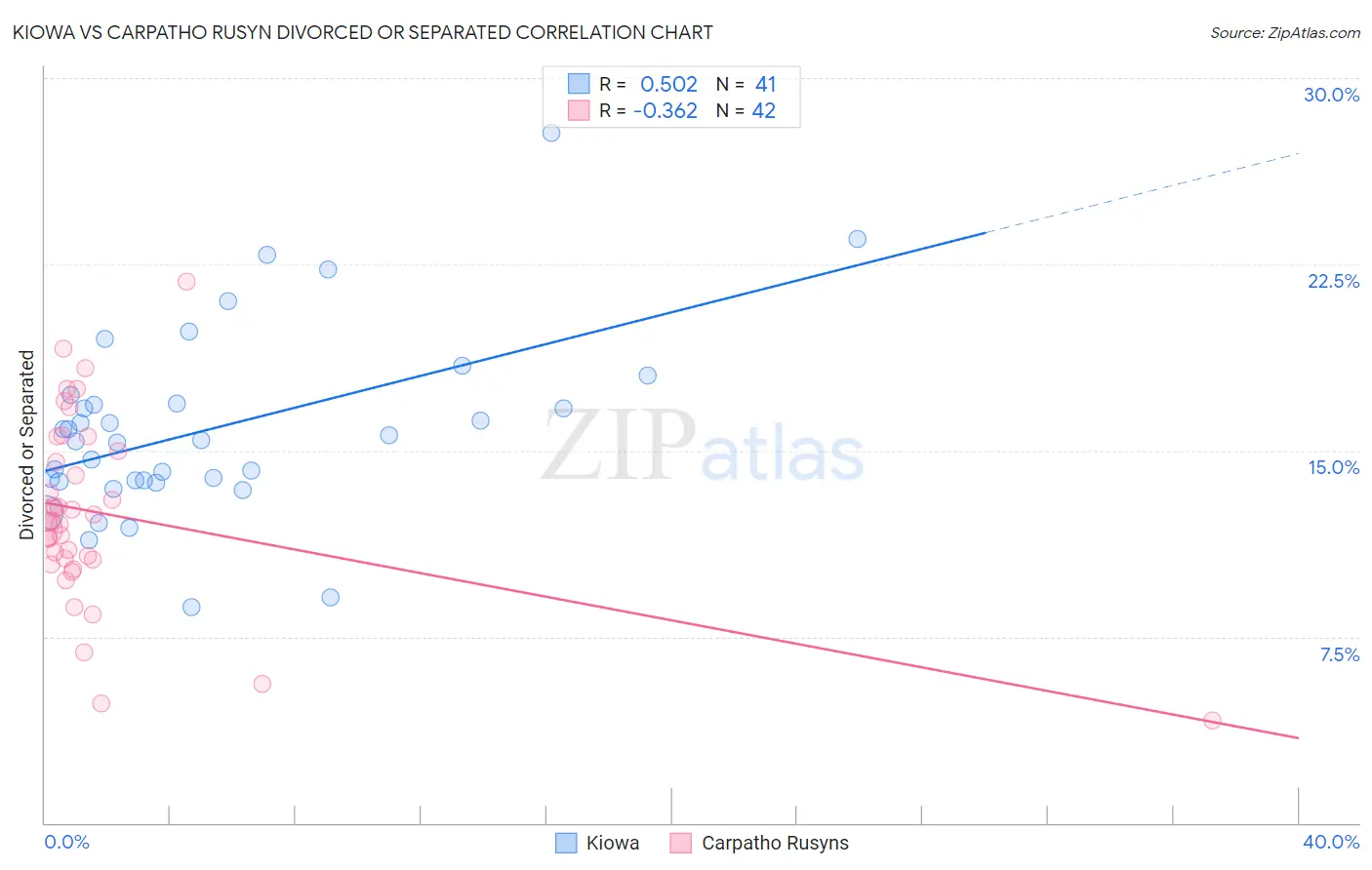 Kiowa vs Carpatho Rusyn Divorced or Separated