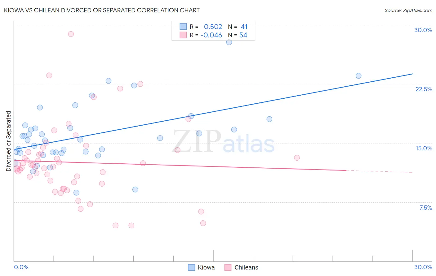 Kiowa vs Chilean Divorced or Separated