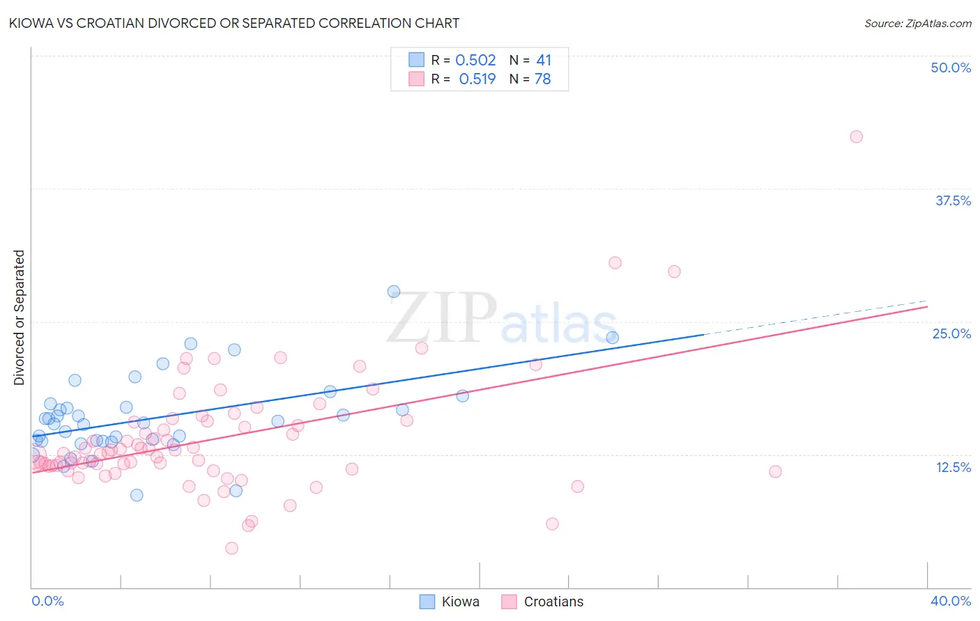 Kiowa vs Croatian Divorced or Separated