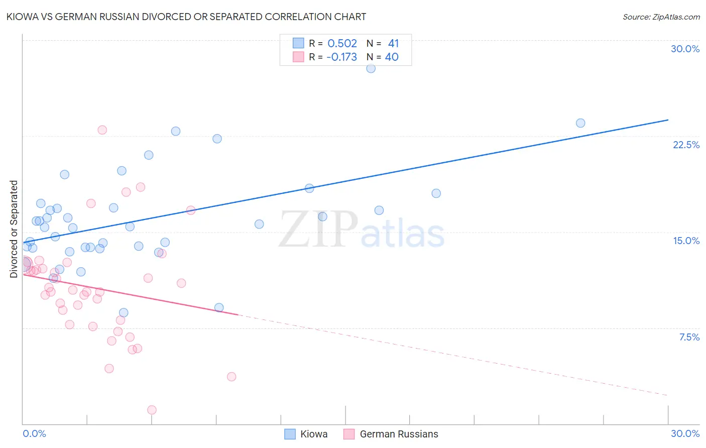 Kiowa vs German Russian Divorced or Separated
