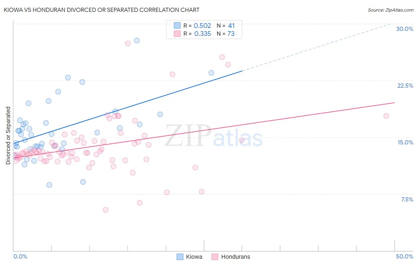 Kiowa vs Honduran Divorced or Separated
