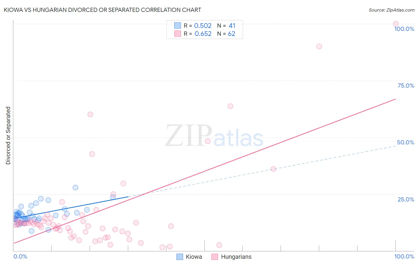 Kiowa vs Hungarian Divorced or Separated