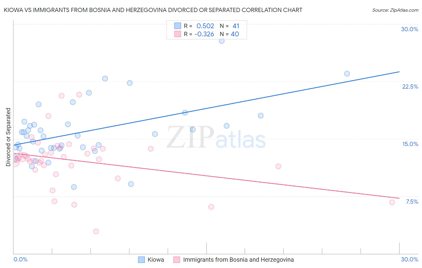 Kiowa vs Immigrants from Bosnia and Herzegovina Divorced or Separated