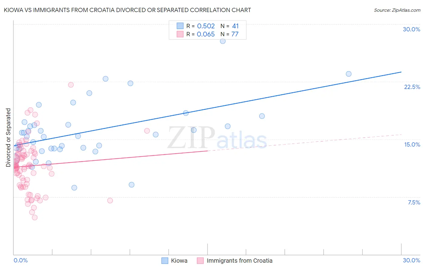 Kiowa vs Immigrants from Croatia Divorced or Separated