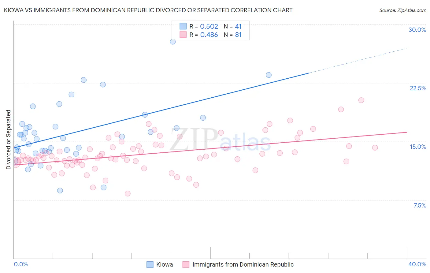 Kiowa vs Immigrants from Dominican Republic Divorced or Separated