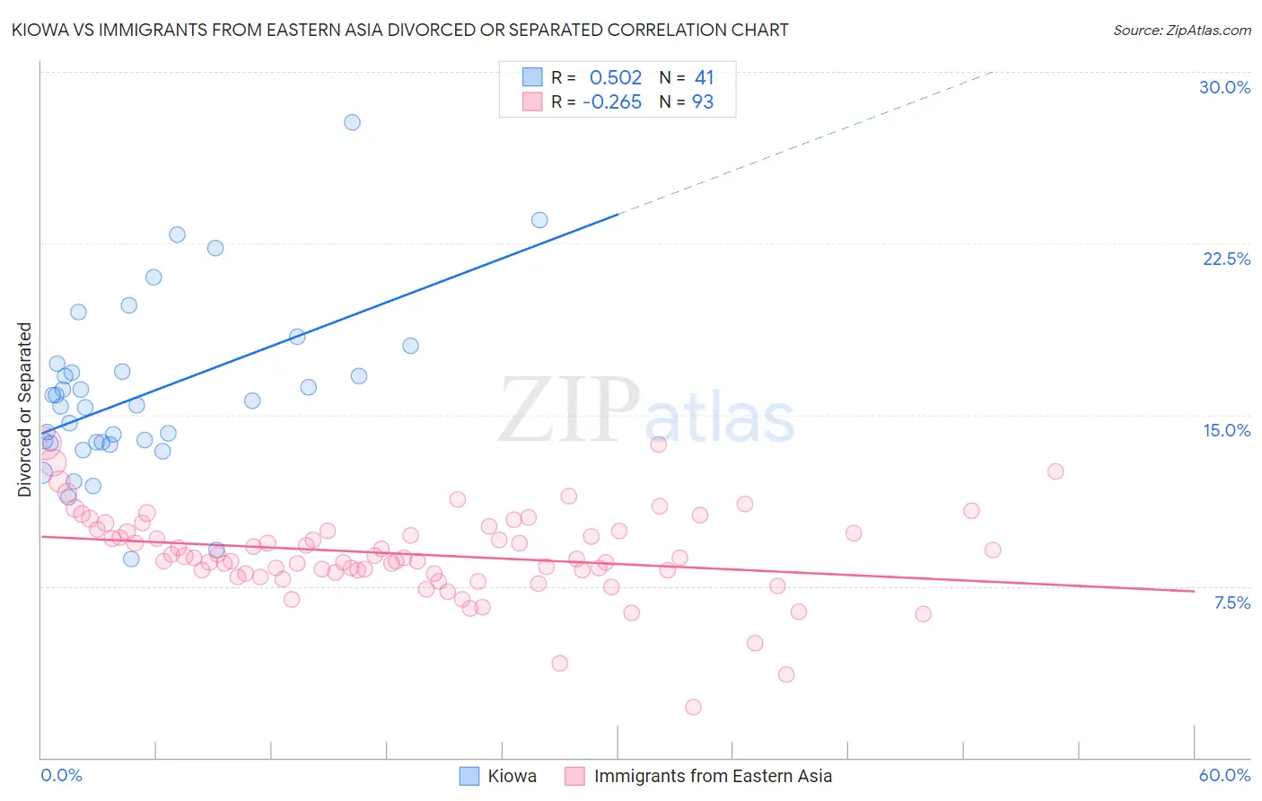 Kiowa vs Immigrants from Eastern Asia Divorced or Separated