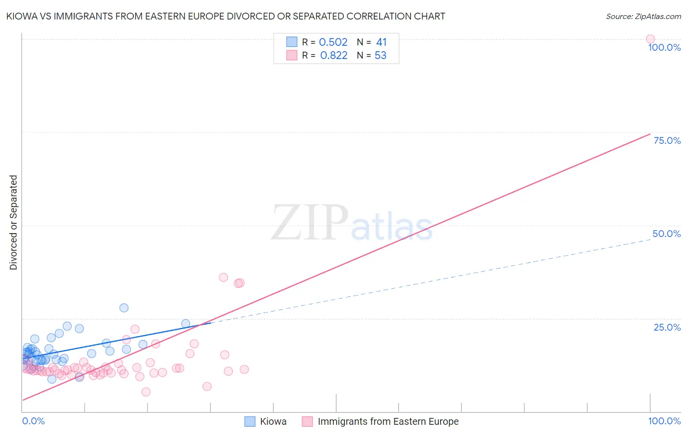 Kiowa vs Immigrants from Eastern Europe Divorced or Separated