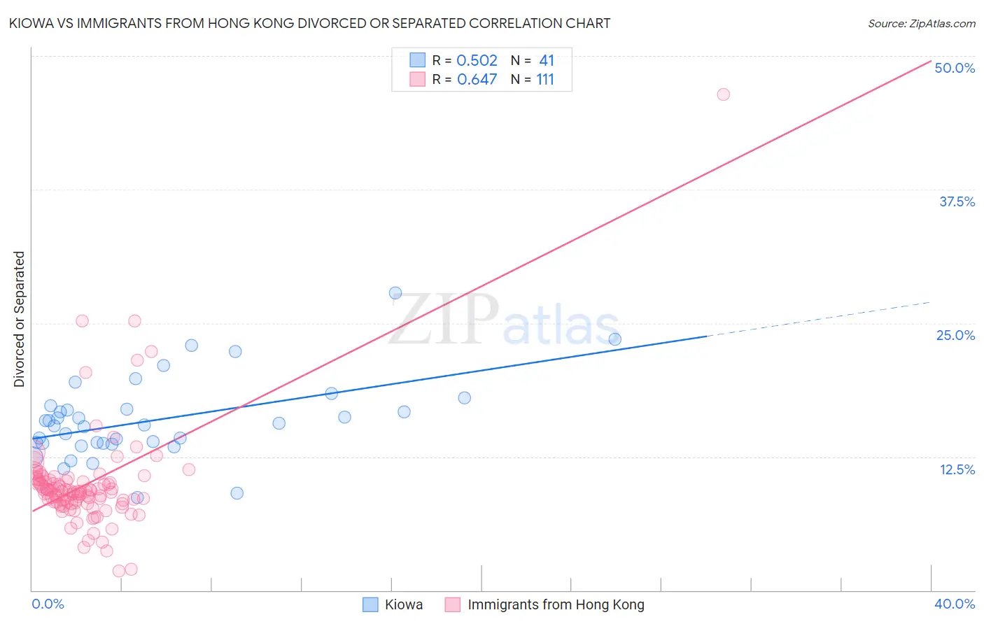 Kiowa vs Immigrants from Hong Kong Divorced or Separated