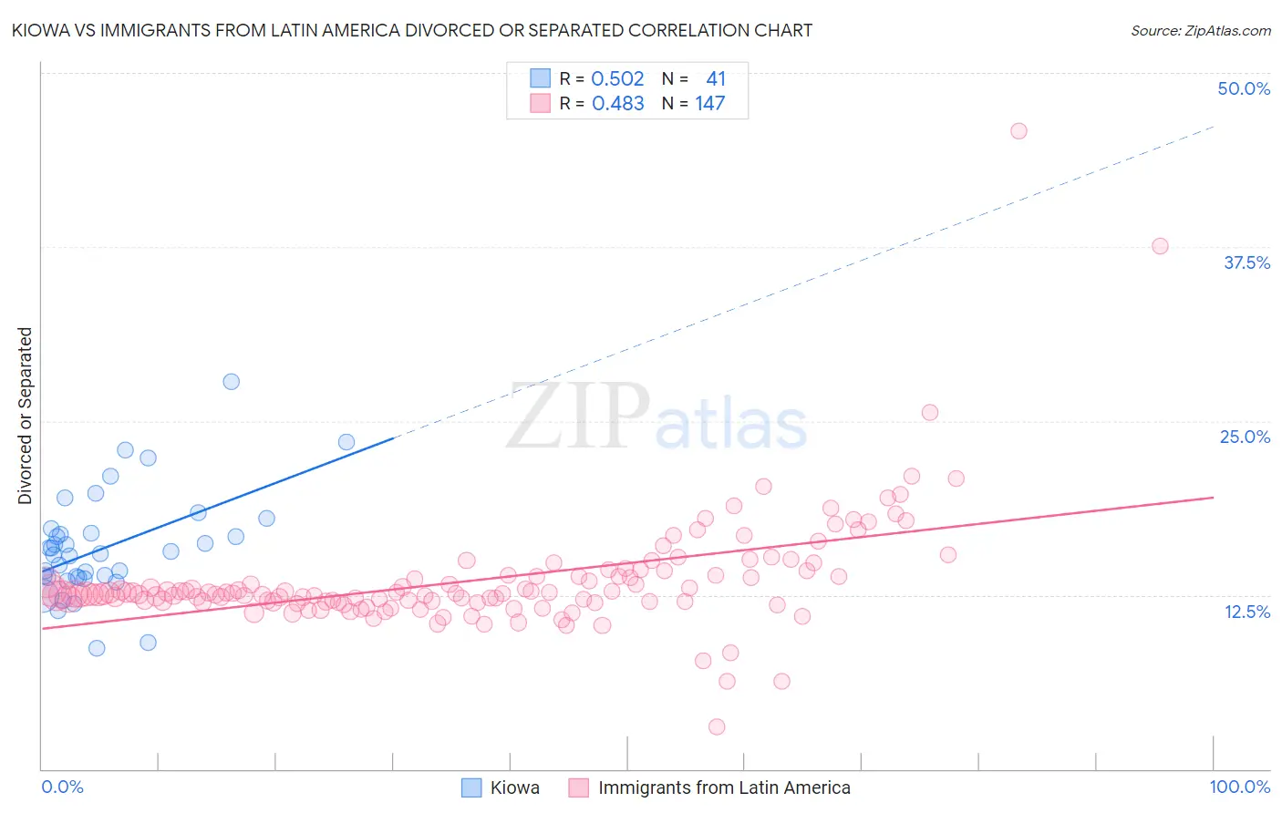 Kiowa vs Immigrants from Latin America Divorced or Separated
