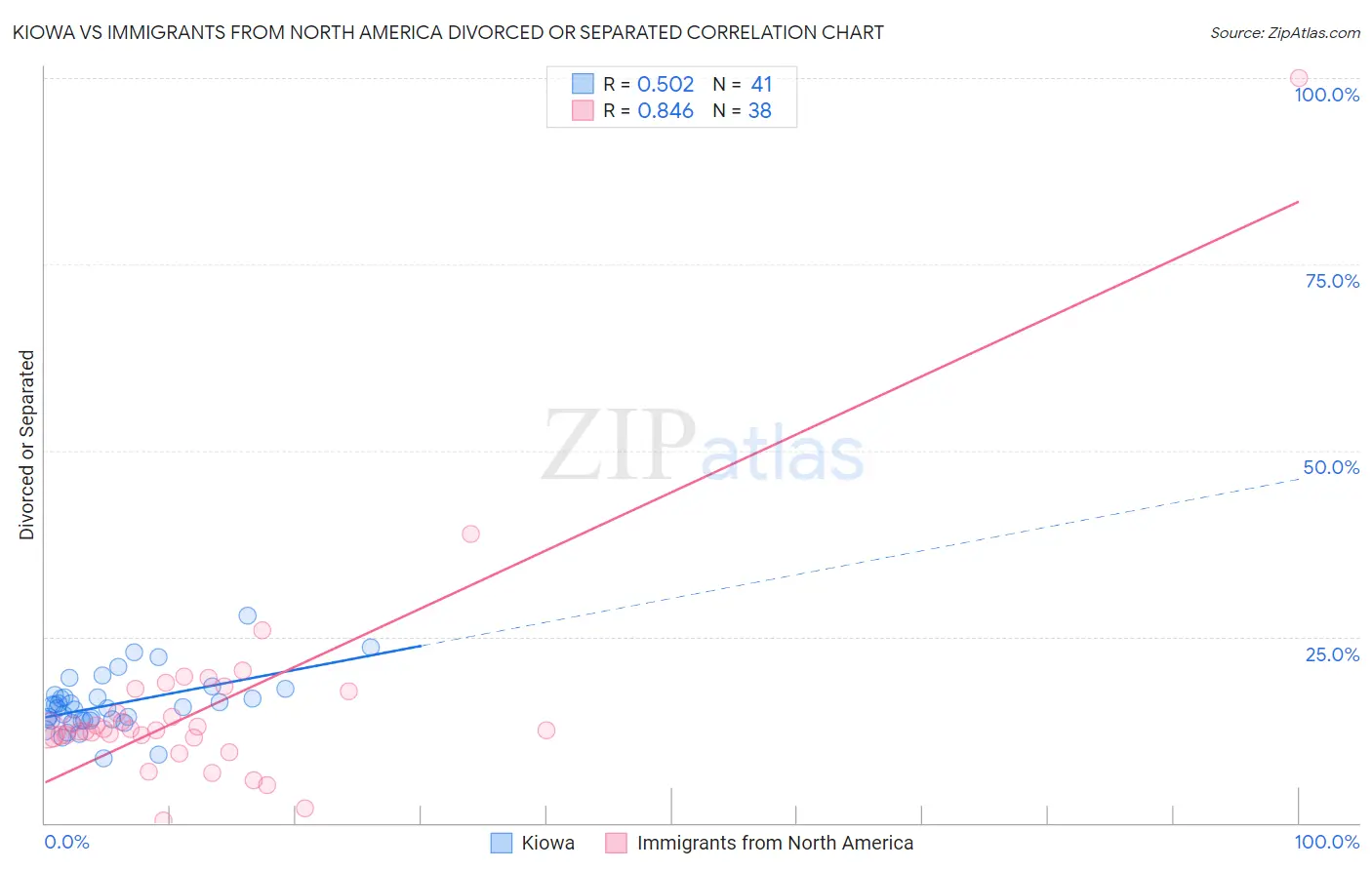 Kiowa vs Immigrants from North America Divorced or Separated