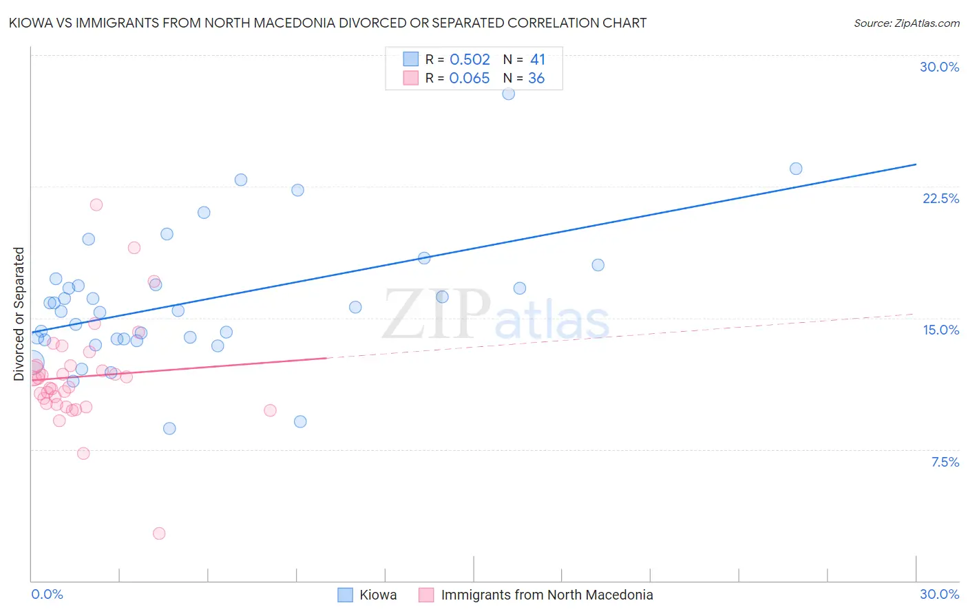 Kiowa vs Immigrants from North Macedonia Divorced or Separated