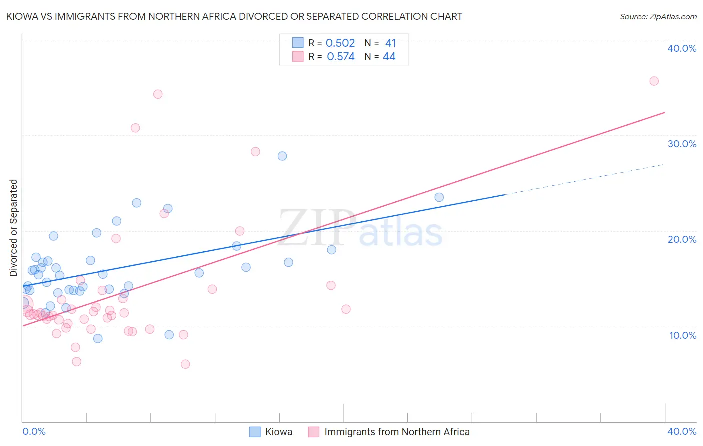 Kiowa vs Immigrants from Northern Africa Divorced or Separated