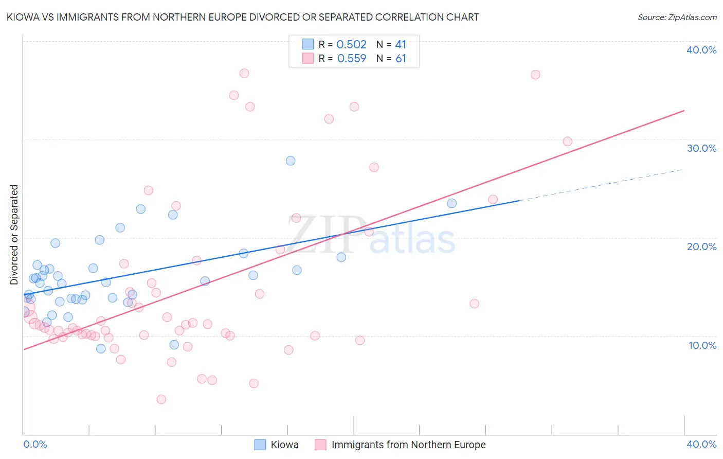 Kiowa vs Immigrants from Northern Europe Divorced or Separated