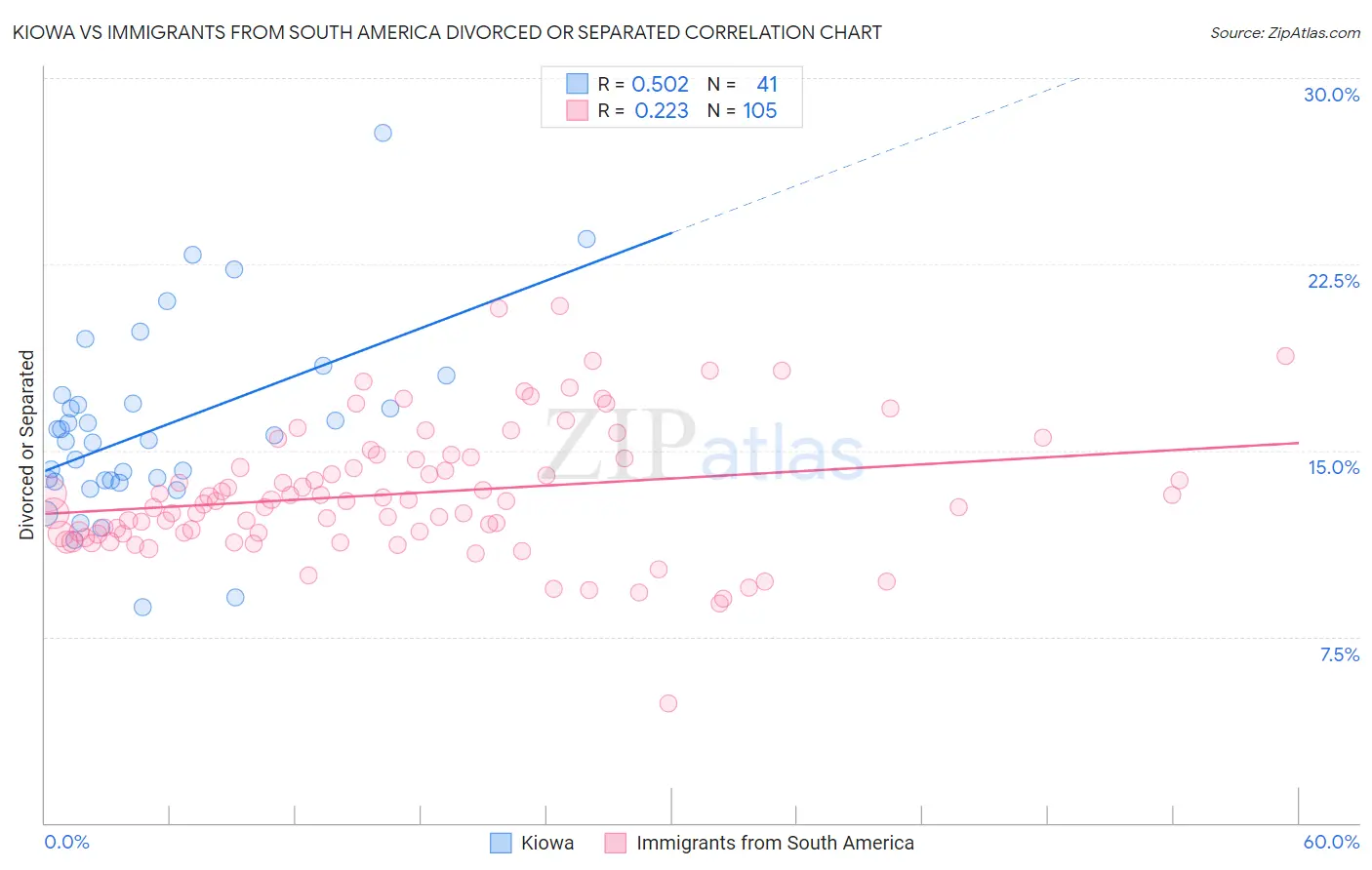 Kiowa vs Immigrants from South America Divorced or Separated