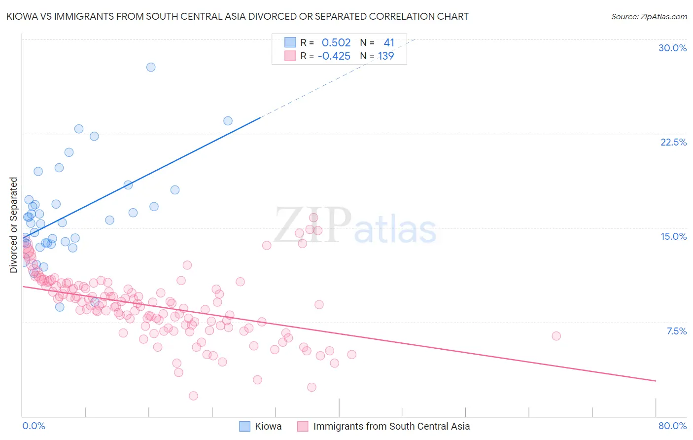 Kiowa vs Immigrants from South Central Asia Divorced or Separated