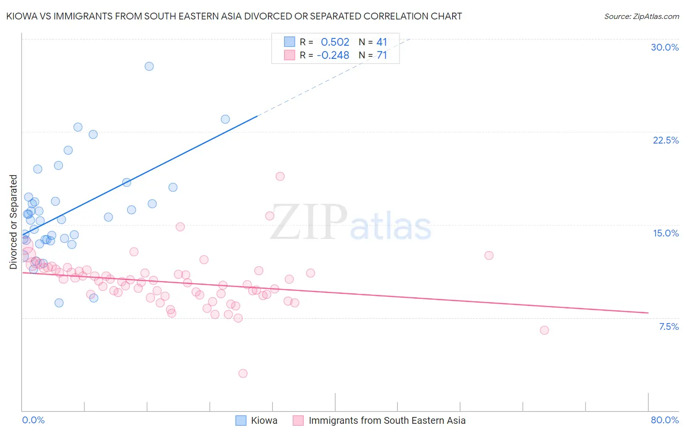 Kiowa vs Immigrants from South Eastern Asia Divorced or Separated