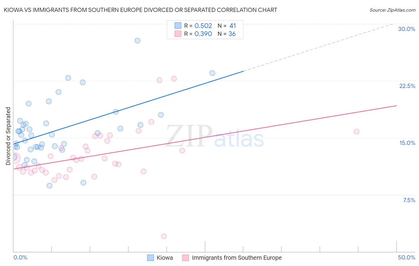 Kiowa vs Immigrants from Southern Europe Divorced or Separated