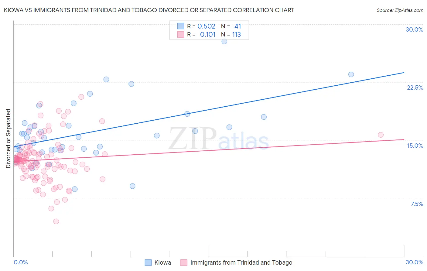 Kiowa vs Immigrants from Trinidad and Tobago Divorced or Separated