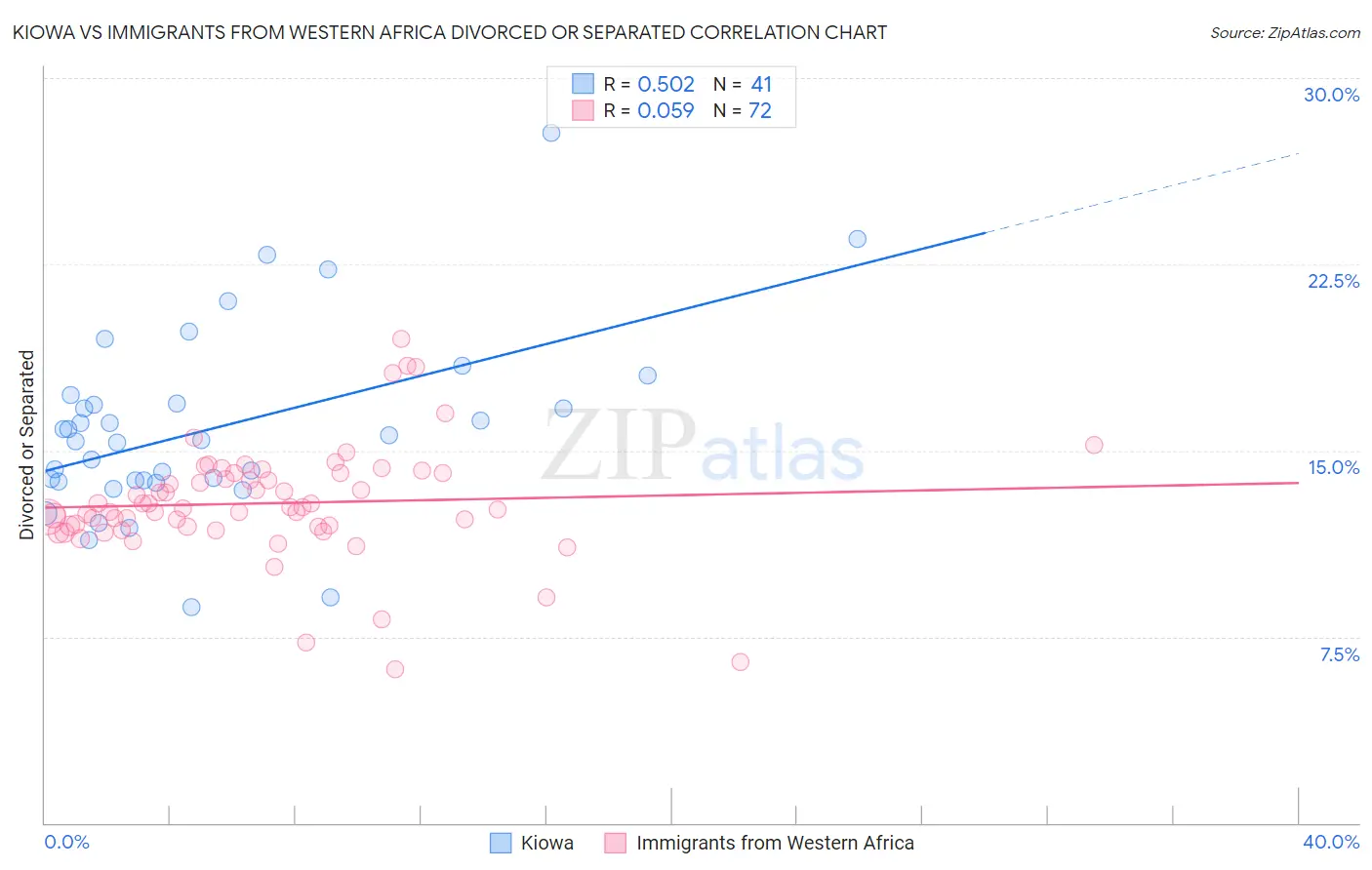 Kiowa vs Immigrants from Western Africa Divorced or Separated