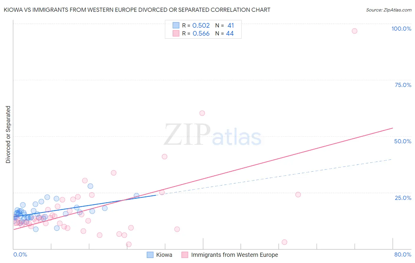 Kiowa vs Immigrants from Western Europe Divorced or Separated