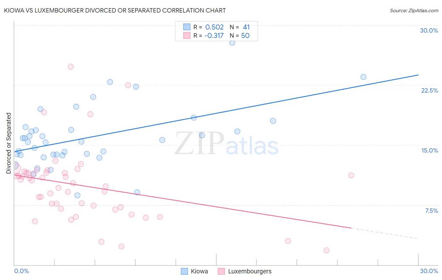 Kiowa vs Luxembourger Divorced or Separated