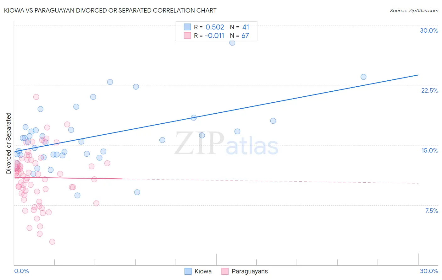 Kiowa vs Paraguayan Divorced or Separated