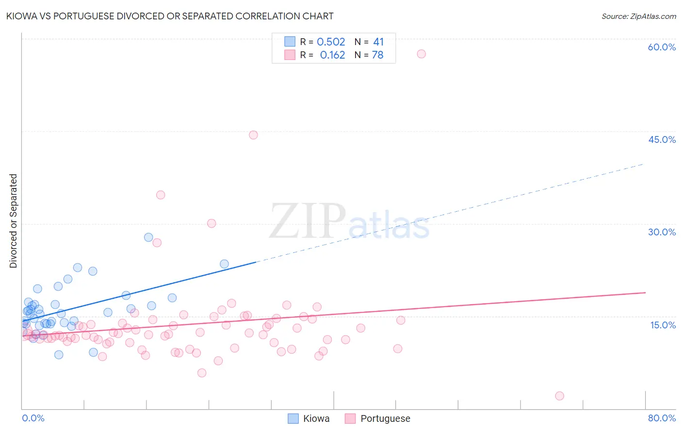 Kiowa vs Portuguese Divorced or Separated
