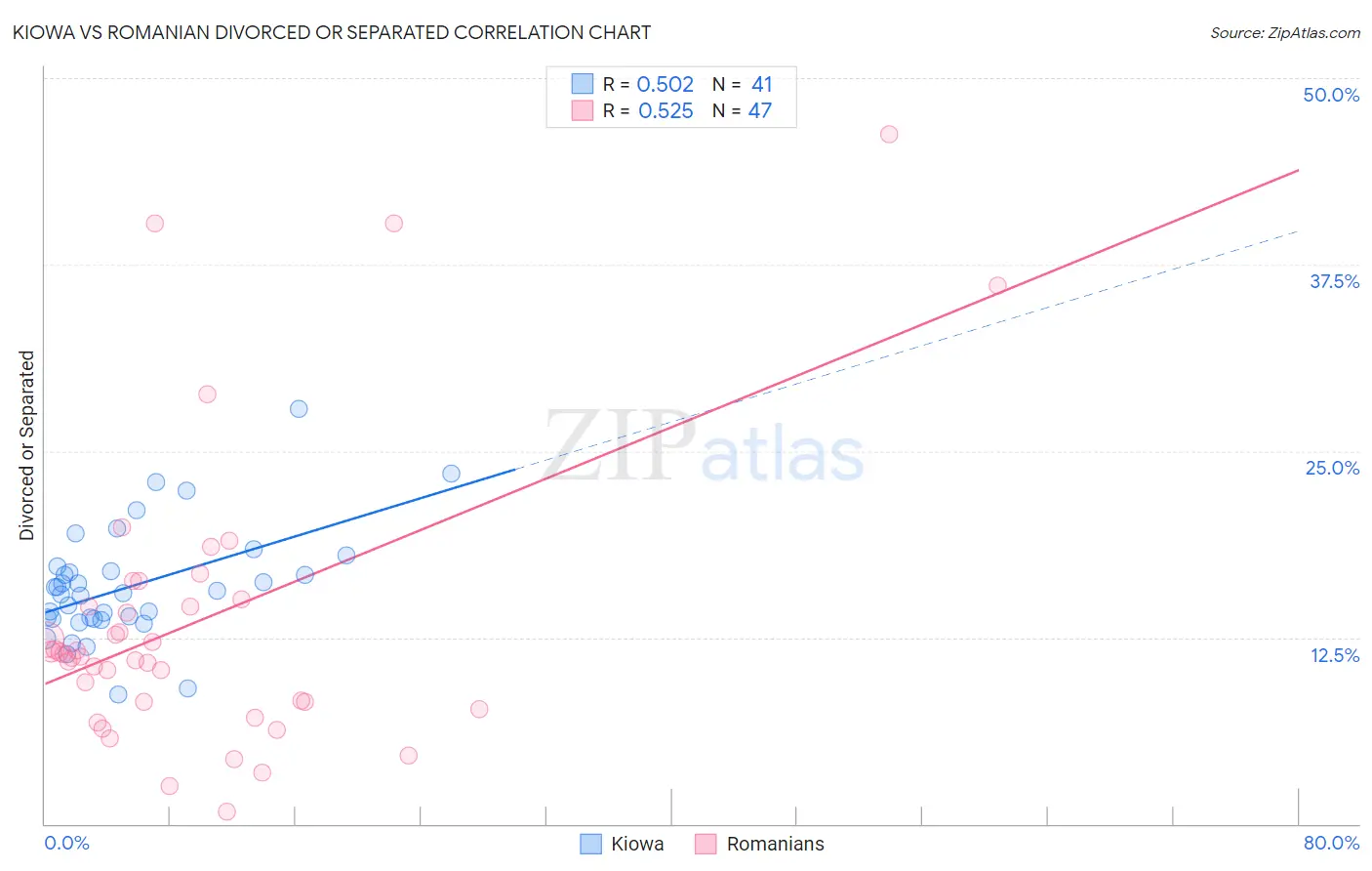 Kiowa vs Romanian Divorced or Separated