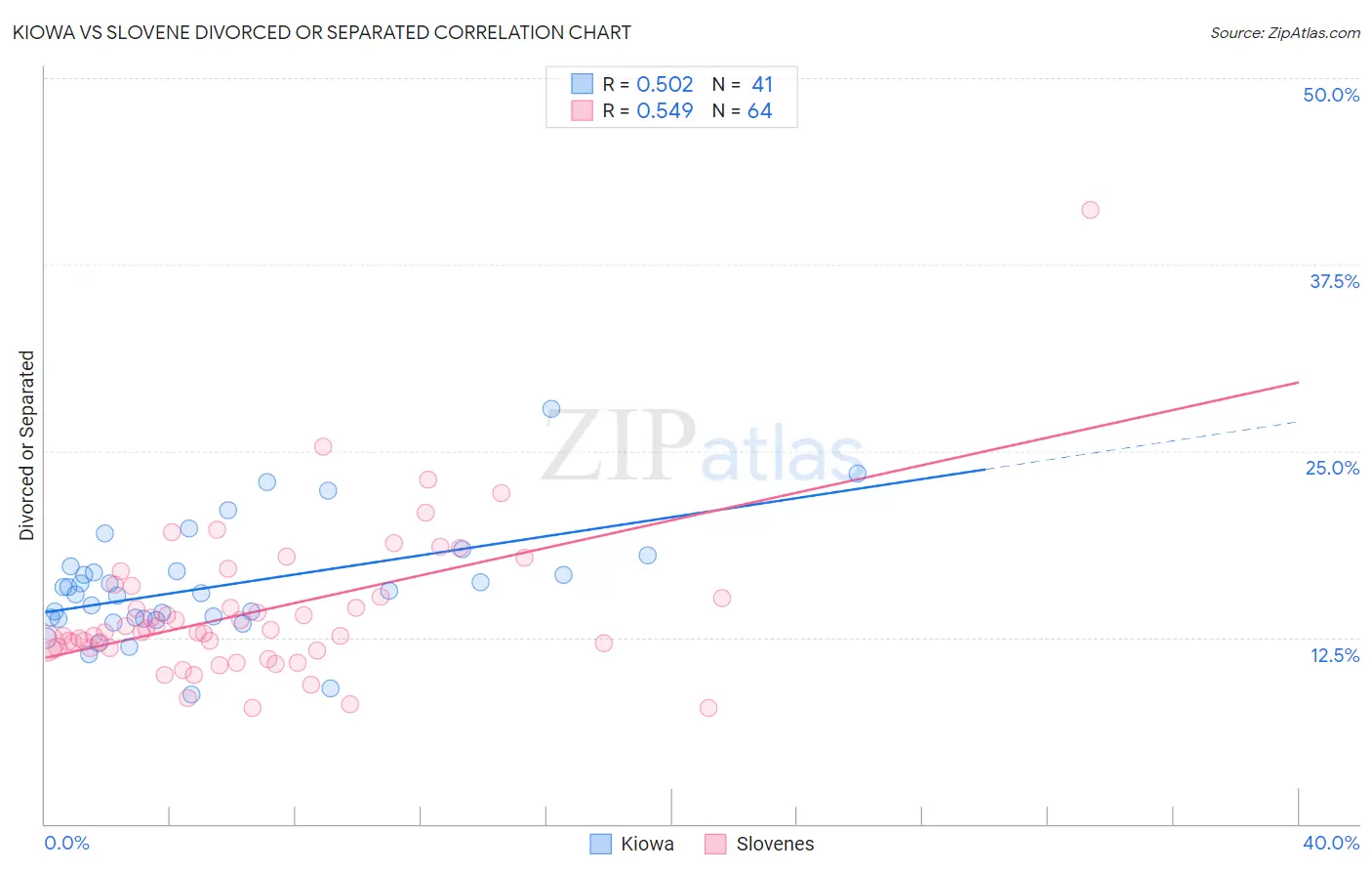 Kiowa vs Slovene Divorced or Separated