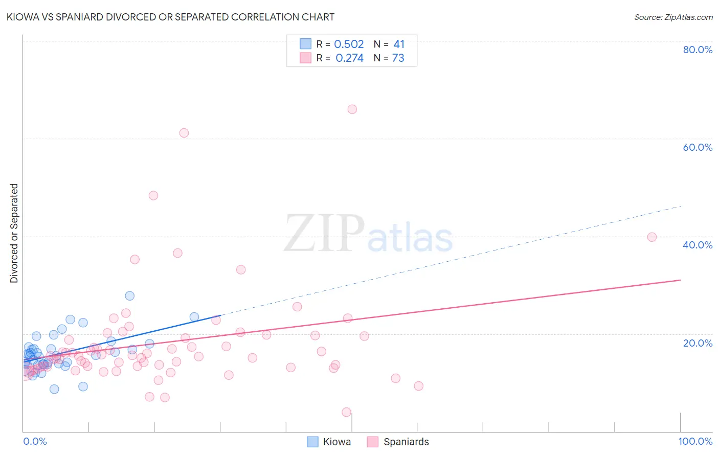 Kiowa vs Spaniard Divorced or Separated
